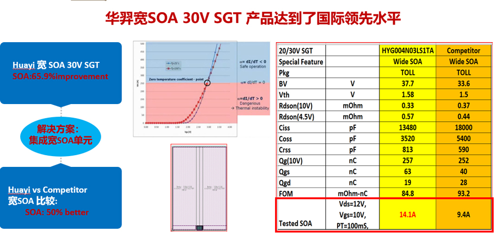 ks凯时微电宽SOA 30V SGT平台产品闪耀全场